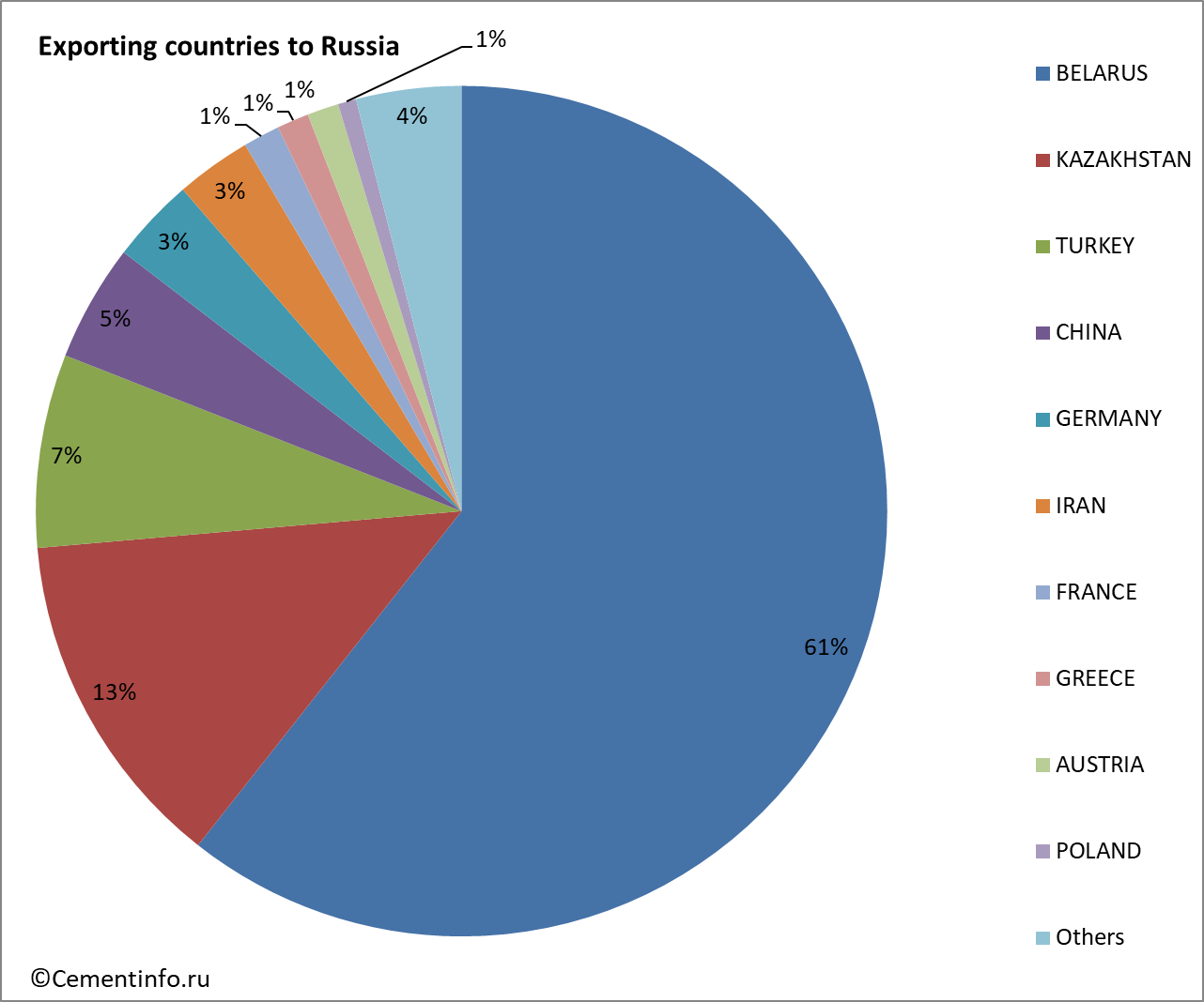 Exporting countries to Russia